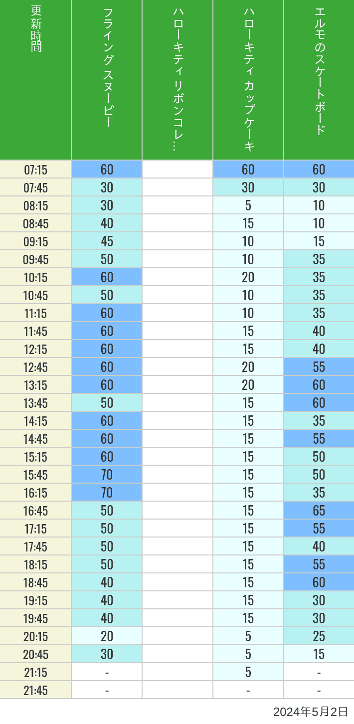 Table of wait times for Flying Snoopy, Hello Kitty Ribbon, Kittys Cupcake and Elmos Skateboard on May 2, 2024, recorded by time from 7:00 am to 9:00 pm.