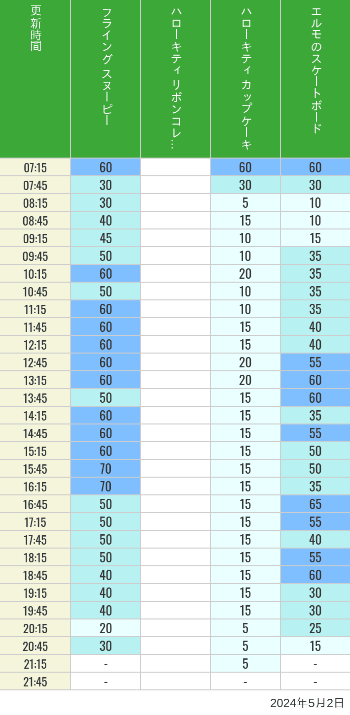 2024年5月2日（木）のフライングスヌピー スヌーピーレース キティリボン キティカップ エルモスケボーの待ち時間を7時から21時まで時間別に記録した表