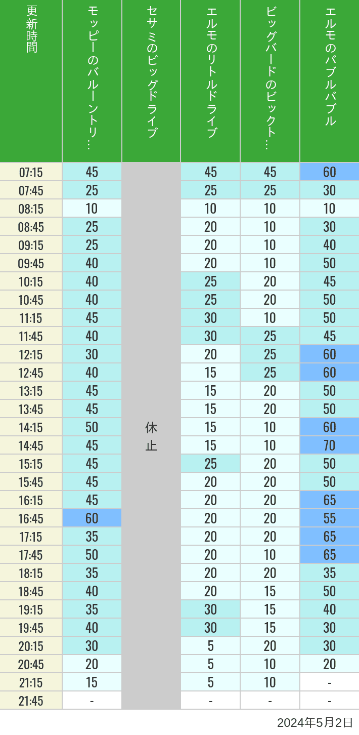 Table of wait times for Balloon Trip, Big Drive, Little Drive Big Top Circus and Elmos Bubble Bubble on May 2, 2024, recorded by time from 7:00 am to 9:00 pm.