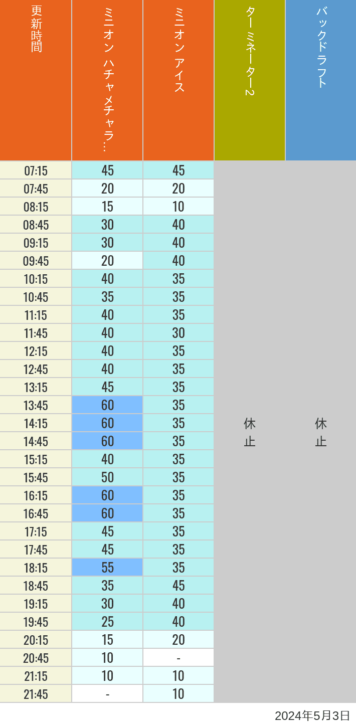 Table of wait times for Freeze Ray Sliders, Backdraft on May 3, 2024, recorded by time from 7:00 am to 9:00 pm.