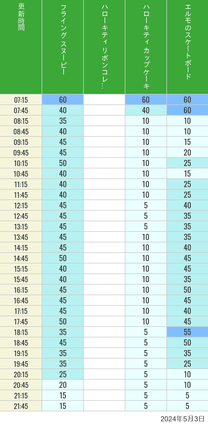 Table of wait times for Flying Snoopy, Hello Kitty Ribbon, Kittys Cupcake and Elmos Skateboard on May 3, 2024, recorded by time from 7:00 am to 9:00 pm.