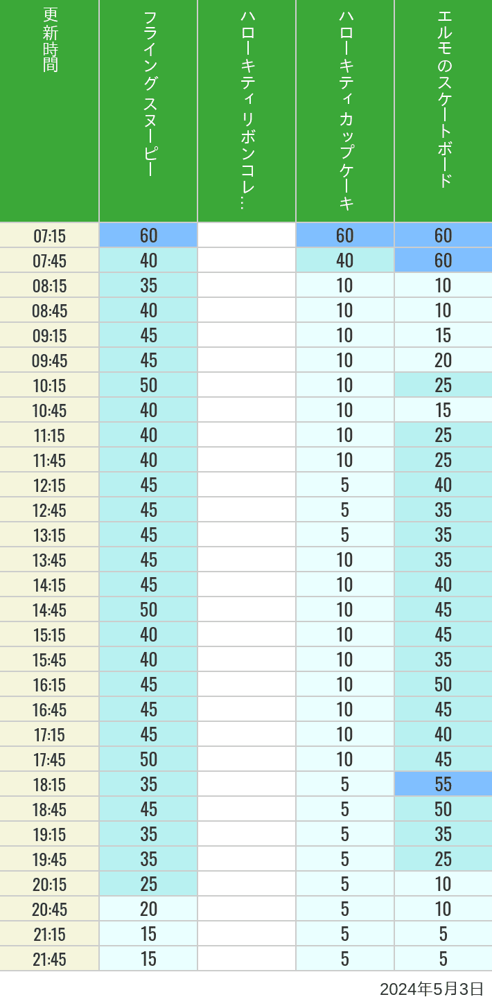2024年5月3日（金）のフライングスヌピー スヌーピーレース キティリボン キティカップ エルモスケボーの待ち時間を7時から21時まで時間別に記録した表