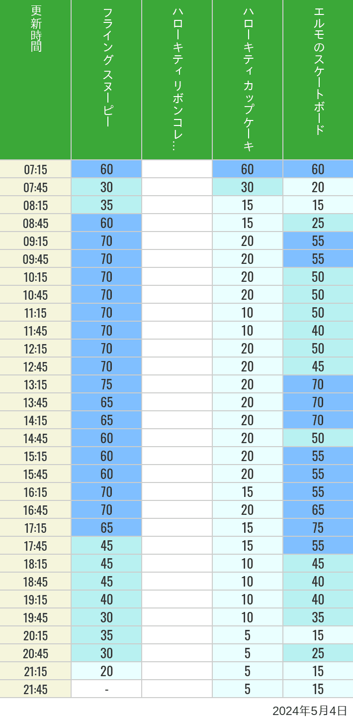 Table of wait times for Flying Snoopy, Hello Kitty Ribbon, Kittys Cupcake and Elmos Skateboard on May 4, 2024, recorded by time from 7:00 am to 9:00 pm.