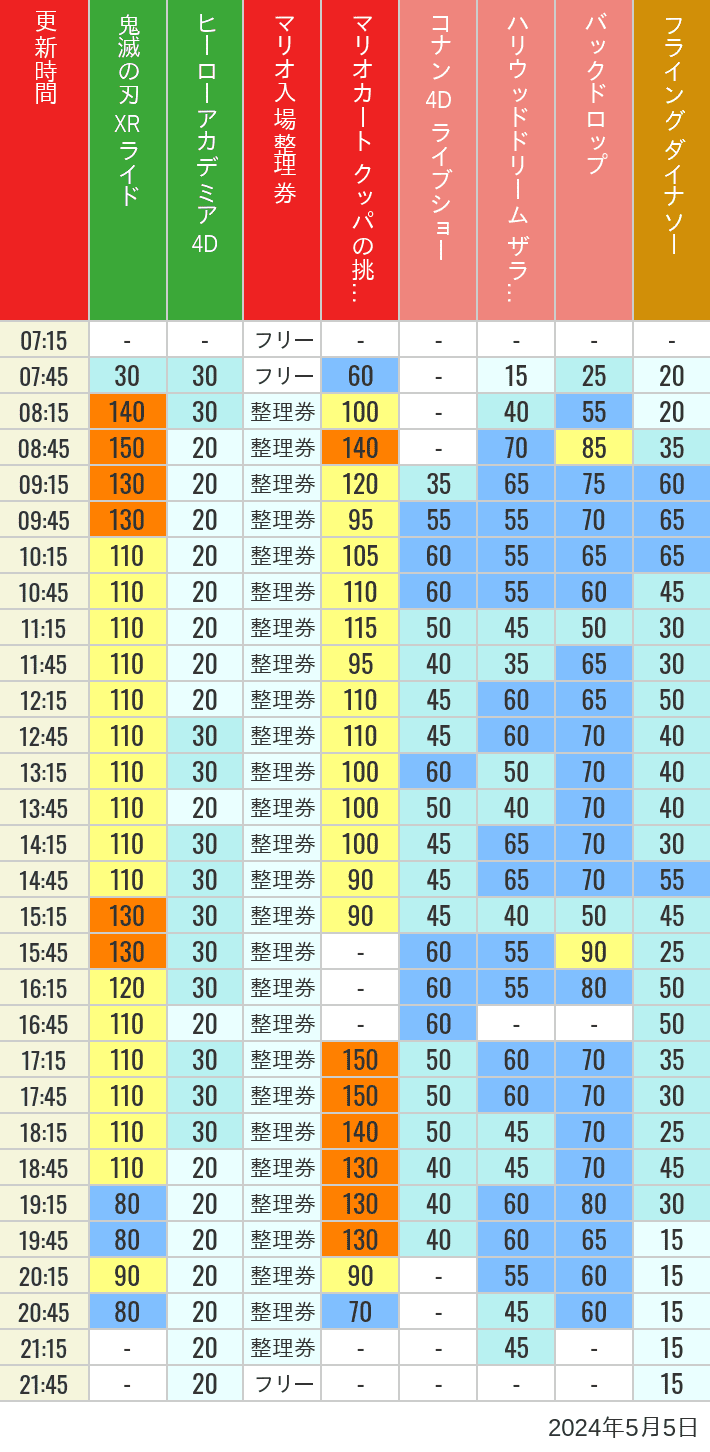 2024年5月5日（日）のスぺファン ハリドリ バックドロップ フラダイ ジュラパライド ミニオンライド ハリポタジャーニー スパイダーマンの待ち時間を7時から21時まで時間別に記録した表