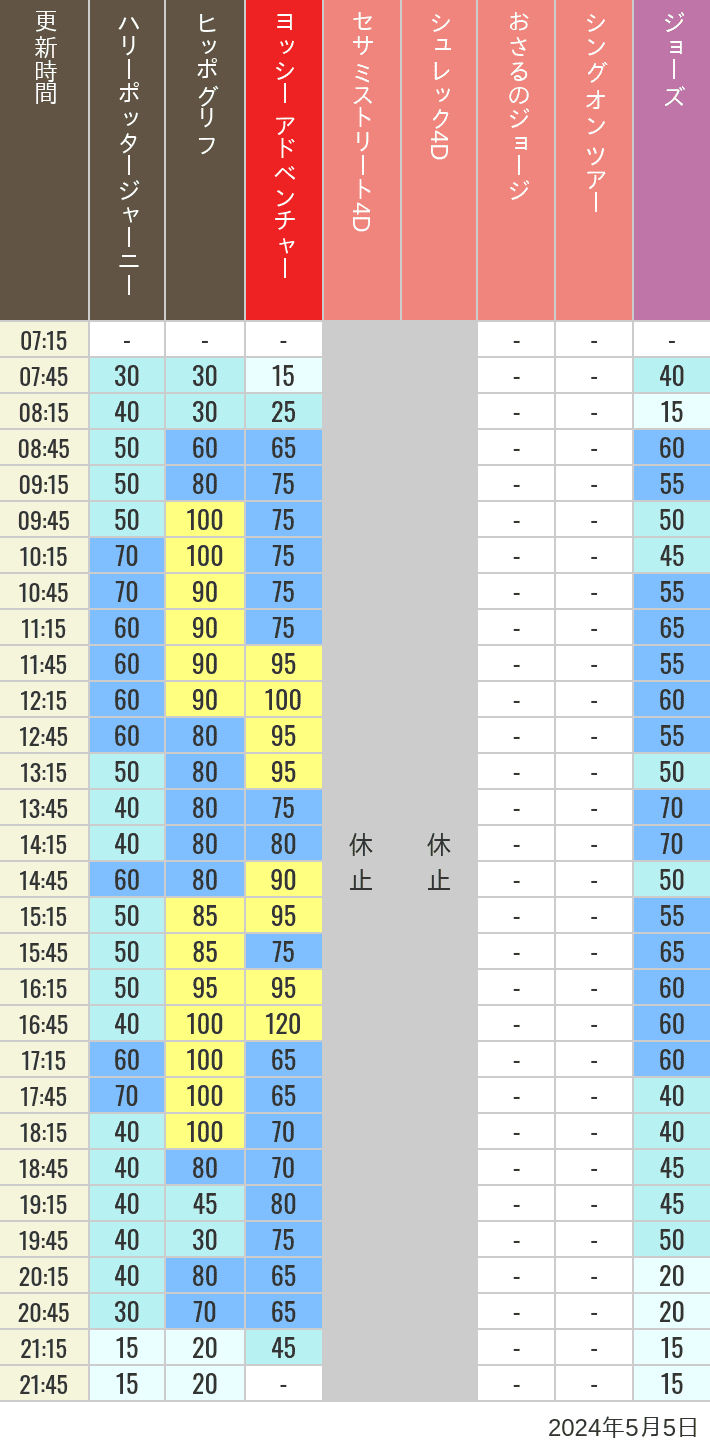 Table of wait times for Hippogriff, Sesame Street 4D, Shreks 4D,  Curious George, SING ON TOUR and JAWS on May 5, 2024, recorded by time from 7:00 am to 9:00 pm.