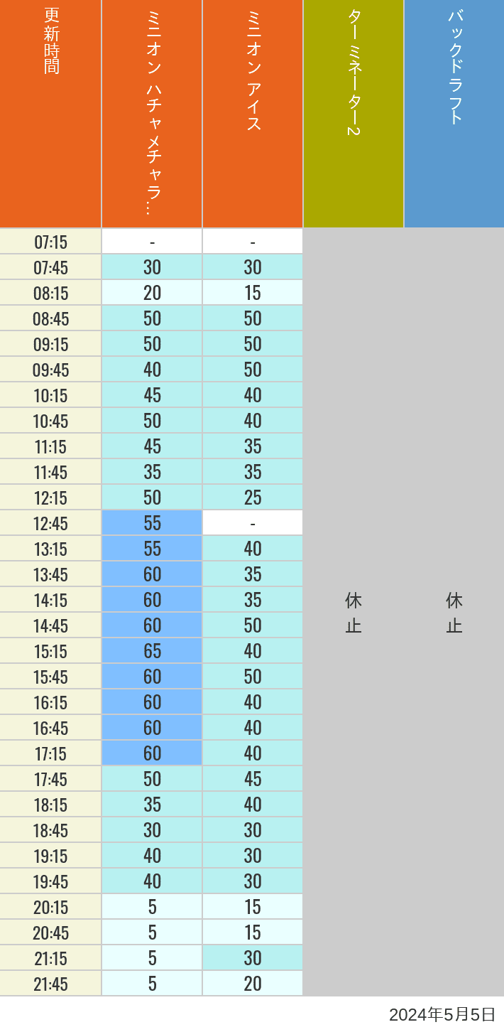 Table of wait times for Freeze Ray Sliders, Backdraft on May 5, 2024, recorded by time from 7:00 am to 9:00 pm.