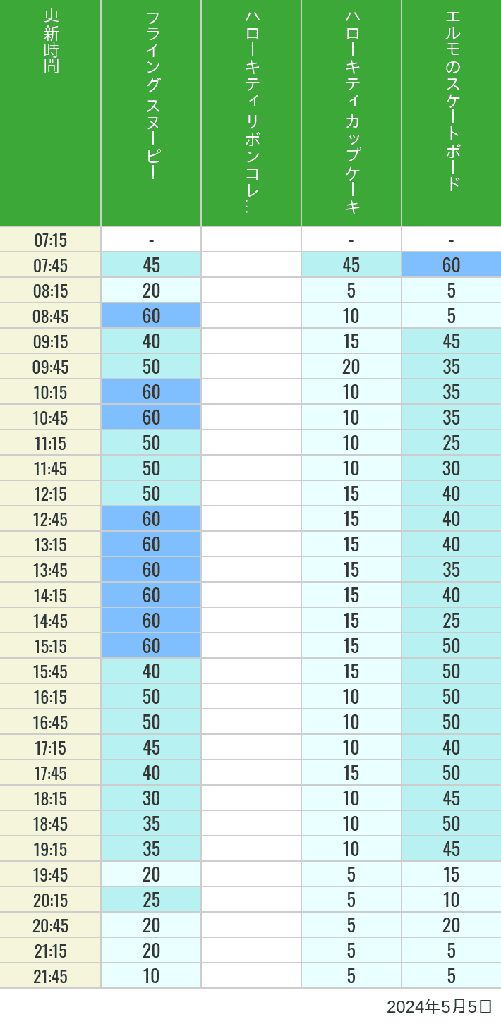 Table of wait times for Flying Snoopy, Hello Kitty Ribbon, Kittys Cupcake and Elmos Skateboard on May 5, 2024, recorded by time from 7:00 am to 9:00 pm.