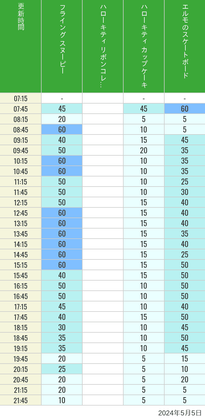 2024年5月5日（日）のフライングスヌピー スヌーピーレース キティリボン キティカップ エルモスケボーの待ち時間を7時から21時まで時間別に記録した表