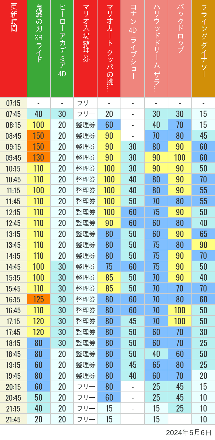 Table of wait times for Space Fantasy, Hollywood Dream, Backdrop, Flying Dinosaur, Jurassic Park, Minion, Harry Potter and Spider-Man on May 6, 2024, recorded by time from 7:00 am to 9:00 pm.