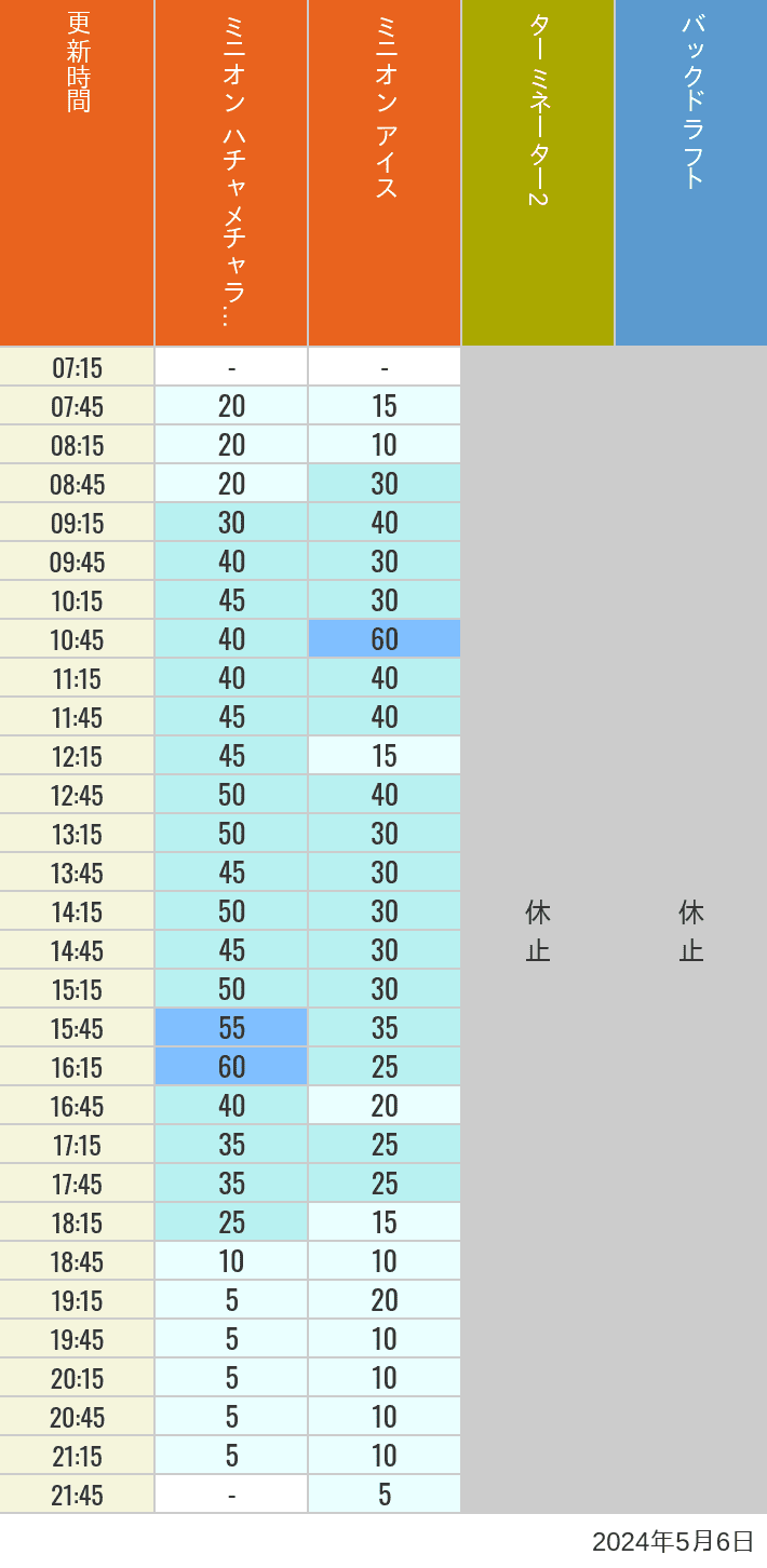 Table of wait times for Freeze Ray Sliders, Backdraft on May 6, 2024, recorded by time from 7:00 am to 9:00 pm.