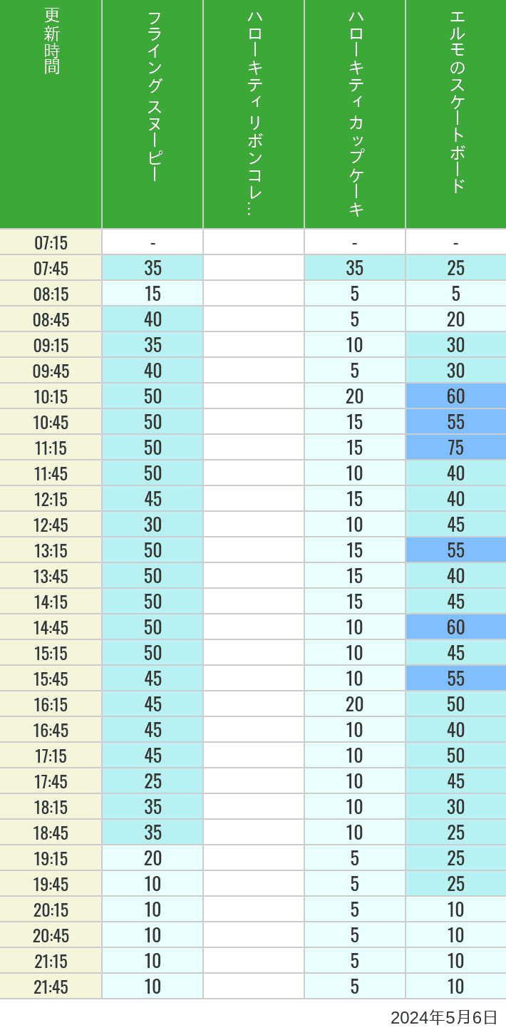 Table of wait times for Flying Snoopy, Hello Kitty Ribbon, Kittys Cupcake and Elmos Skateboard on May 6, 2024, recorded by time from 7:00 am to 9:00 pm.