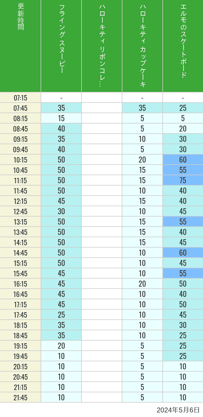 2024年5月6日（月）のフライングスヌピー スヌーピーレース キティリボン キティカップ エルモスケボーの待ち時間を7時から21時まで時間別に記録した表