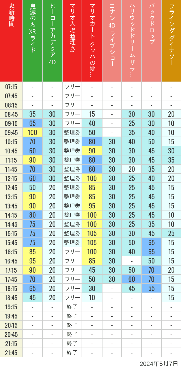 2024年5月7日（火）のスぺファン ハリドリ バックドロップ フラダイ ジュラパライド ミニオンライド ハリポタジャーニー スパイダーマンの待ち時間を7時から21時まで時間別に記録した表