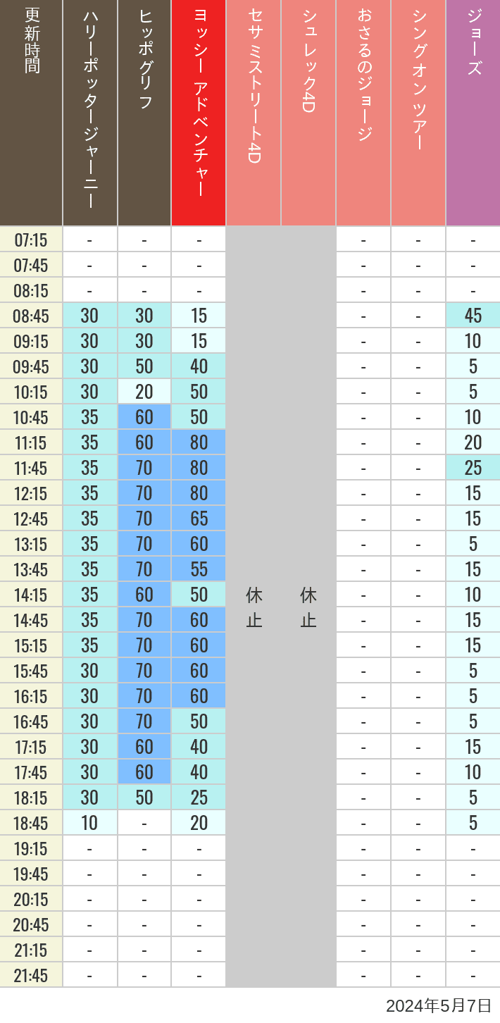 Table of wait times for Hippogriff, Sesame Street 4D, Shreks 4D,  Curious George, SING ON TOUR and JAWS on May 7, 2024, recorded by time from 7:00 am to 9:00 pm.