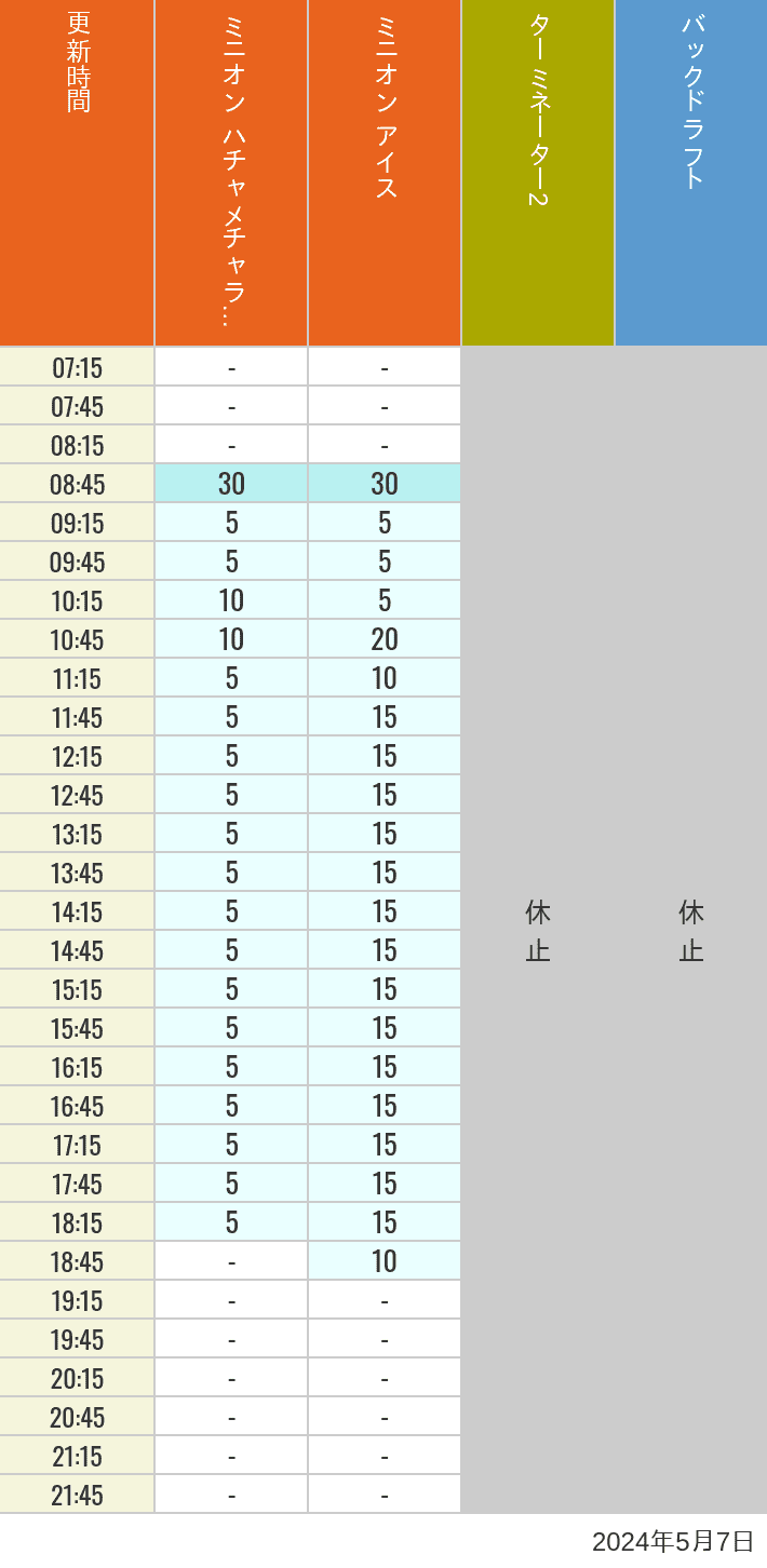 Table of wait times for Freeze Ray Sliders, Backdraft on May 7, 2024, recorded by time from 7:00 am to 9:00 pm.