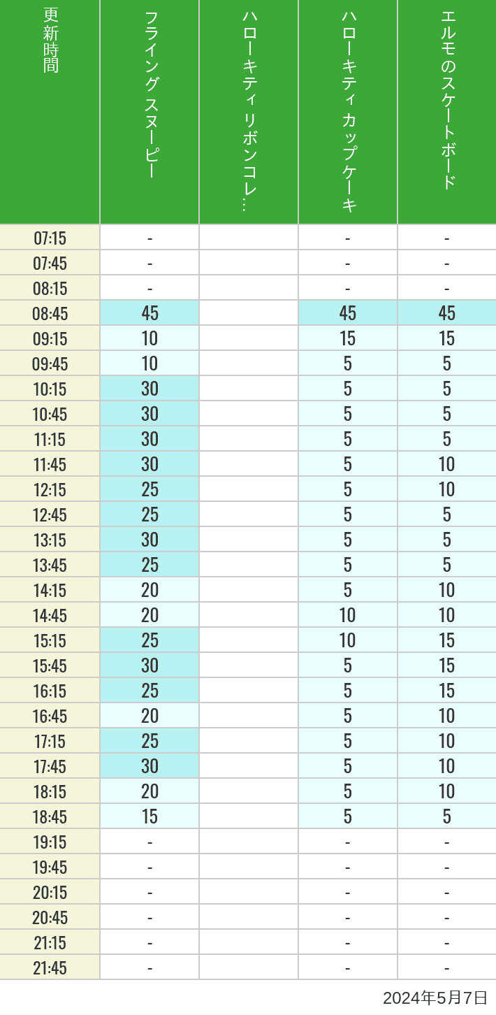 Table of wait times for Flying Snoopy, Hello Kitty Ribbon, Kittys Cupcake and Elmos Skateboard on May 7, 2024, recorded by time from 7:00 am to 9:00 pm.