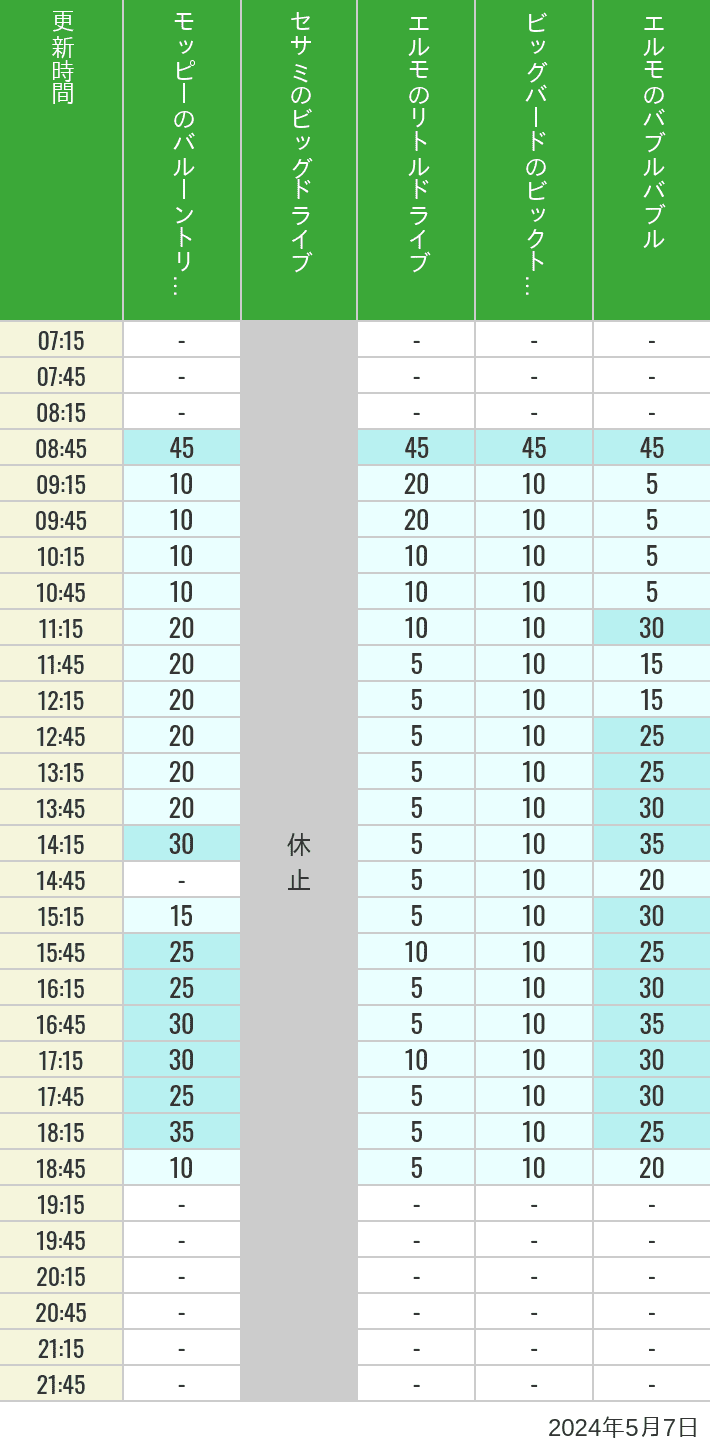 Table of wait times for Balloon Trip, Big Drive, Little Drive Big Top Circus and Elmos Bubble Bubble on May 7, 2024, recorded by time from 7:00 am to 9:00 pm.