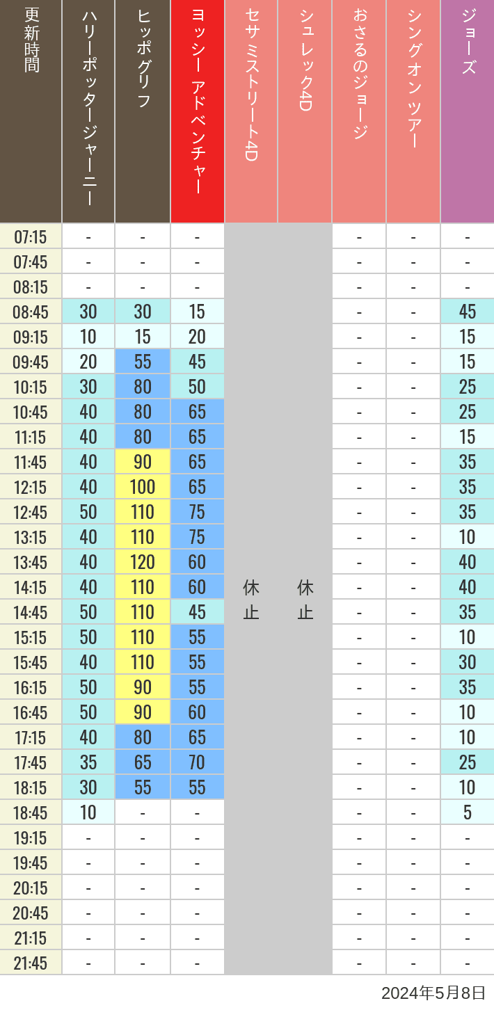 Table of wait times for Hippogriff, Sesame Street 4D, Shreks 4D,  Curious George, SING ON TOUR and JAWS on May 8, 2024, recorded by time from 7:00 am to 9:00 pm.