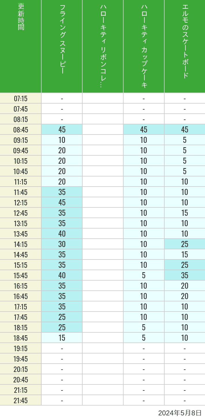 Table of wait times for Flying Snoopy, Hello Kitty Ribbon, Kittys Cupcake and Elmos Skateboard on May 8, 2024, recorded by time from 7:00 am to 9:00 pm.