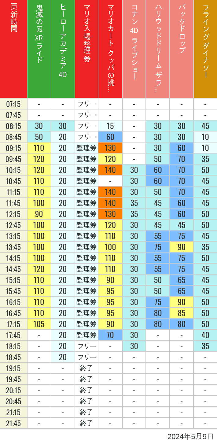 Table of wait times for Space Fantasy, Hollywood Dream, Backdrop, Flying Dinosaur, Jurassic Park, Minion, Harry Potter and Spider-Man on May 9, 2024, recorded by time from 7:00 am to 9:00 pm.