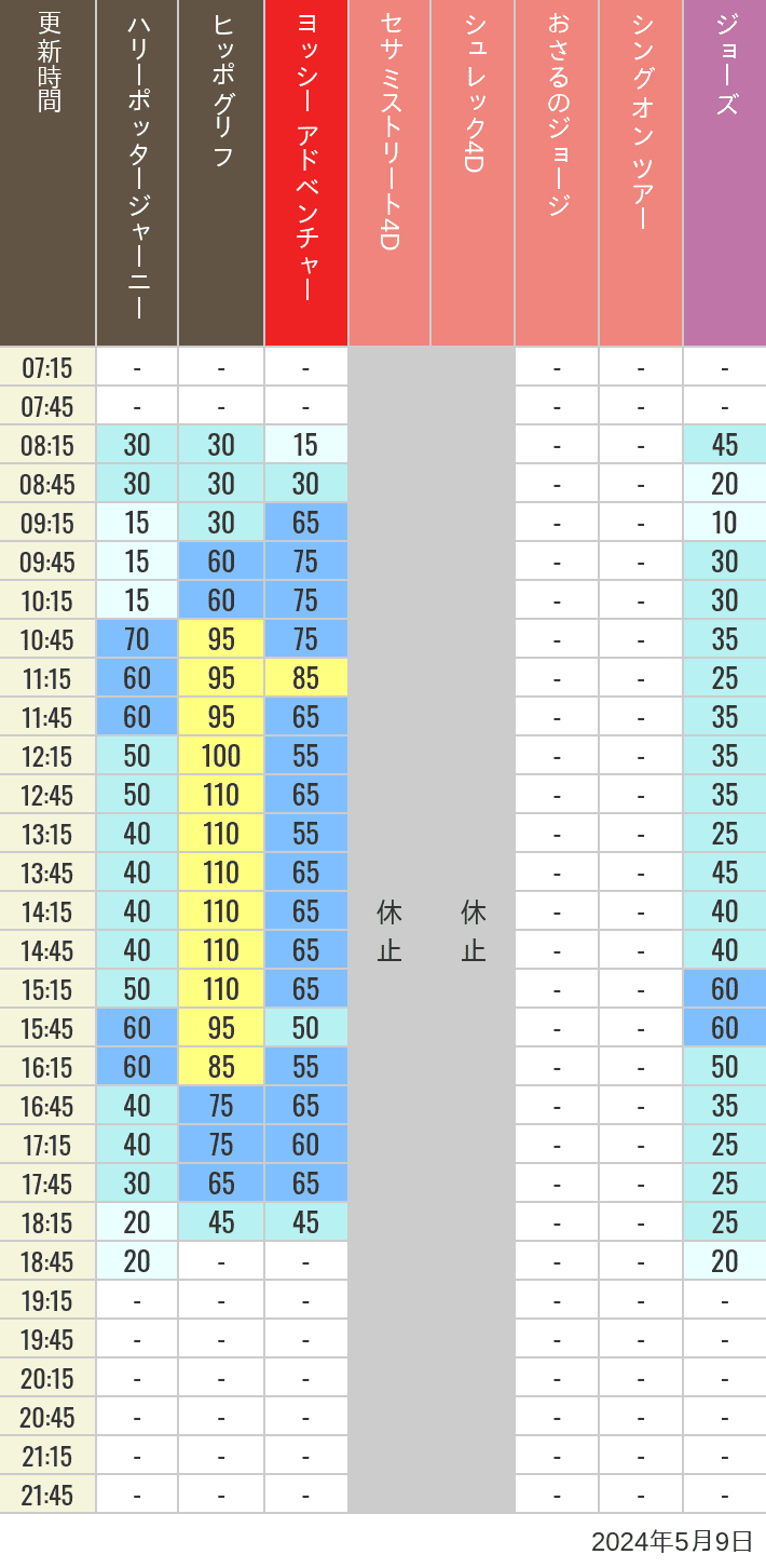 Table of wait times for Hippogriff, Sesame Street 4D, Shreks 4D,  Curious George, SING ON TOUR and JAWS on May 9, 2024, recorded by time from 7:00 am to 9:00 pm.