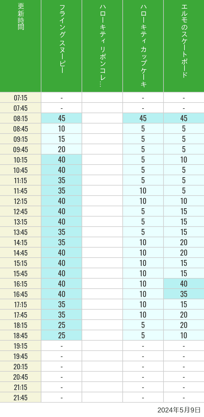 Table of wait times for Flying Snoopy, Hello Kitty Ribbon, Kittys Cupcake and Elmos Skateboard on May 9, 2024, recorded by time from 7:00 am to 9:00 pm.