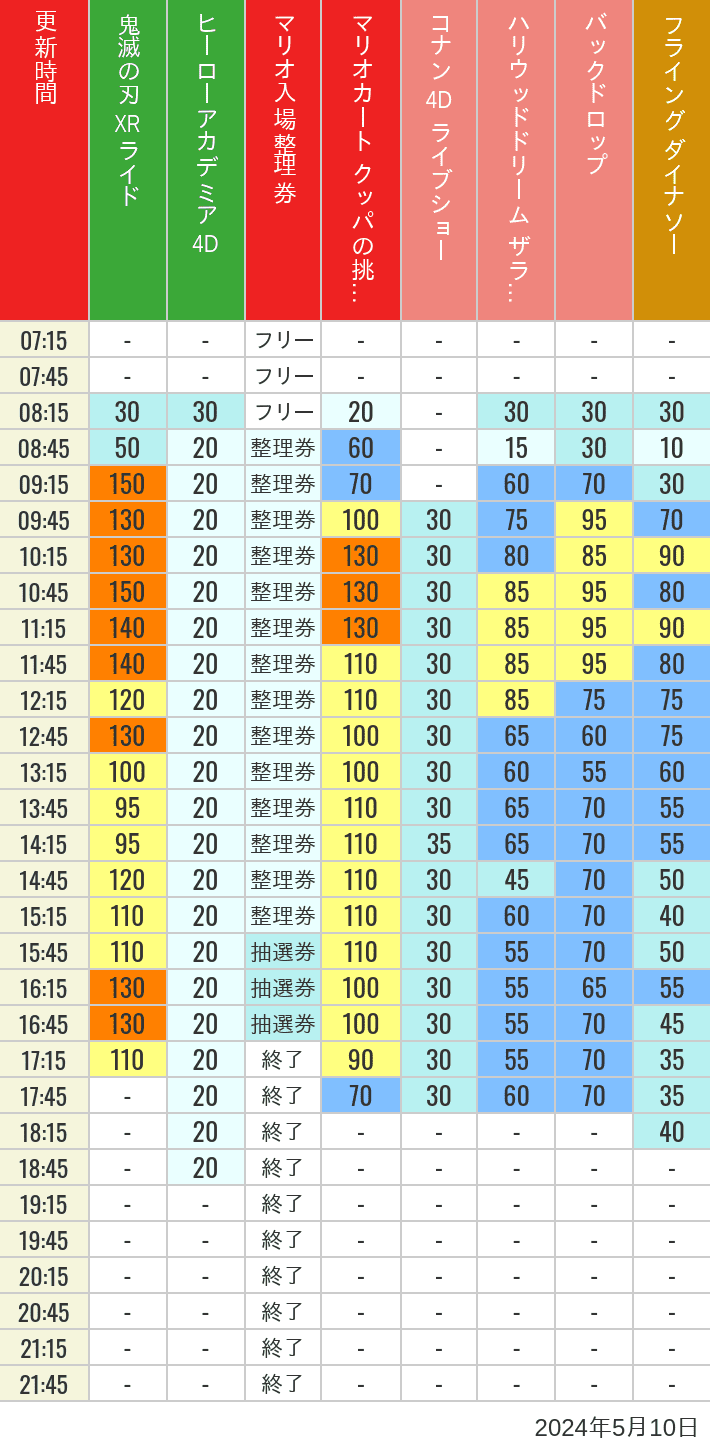 Table of wait times for Space Fantasy, Hollywood Dream, Backdrop, Flying Dinosaur, Jurassic Park, Minion, Harry Potter and Spider-Man on May 10, 2024, recorded by time from 7:00 am to 9:00 pm.