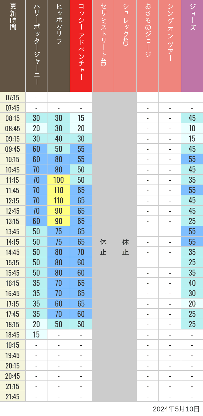 Table of wait times for Hippogriff, Sesame Street 4D, Shreks 4D,  Curious George, SING ON TOUR and JAWS on May 10, 2024, recorded by time from 7:00 am to 9:00 pm.