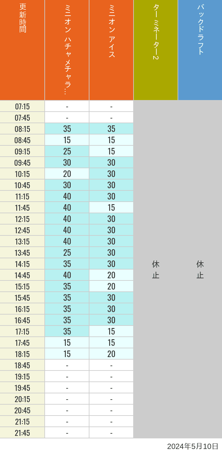 Table of wait times for Freeze Ray Sliders, Backdraft on May 10, 2024, recorded by time from 7:00 am to 9:00 pm.