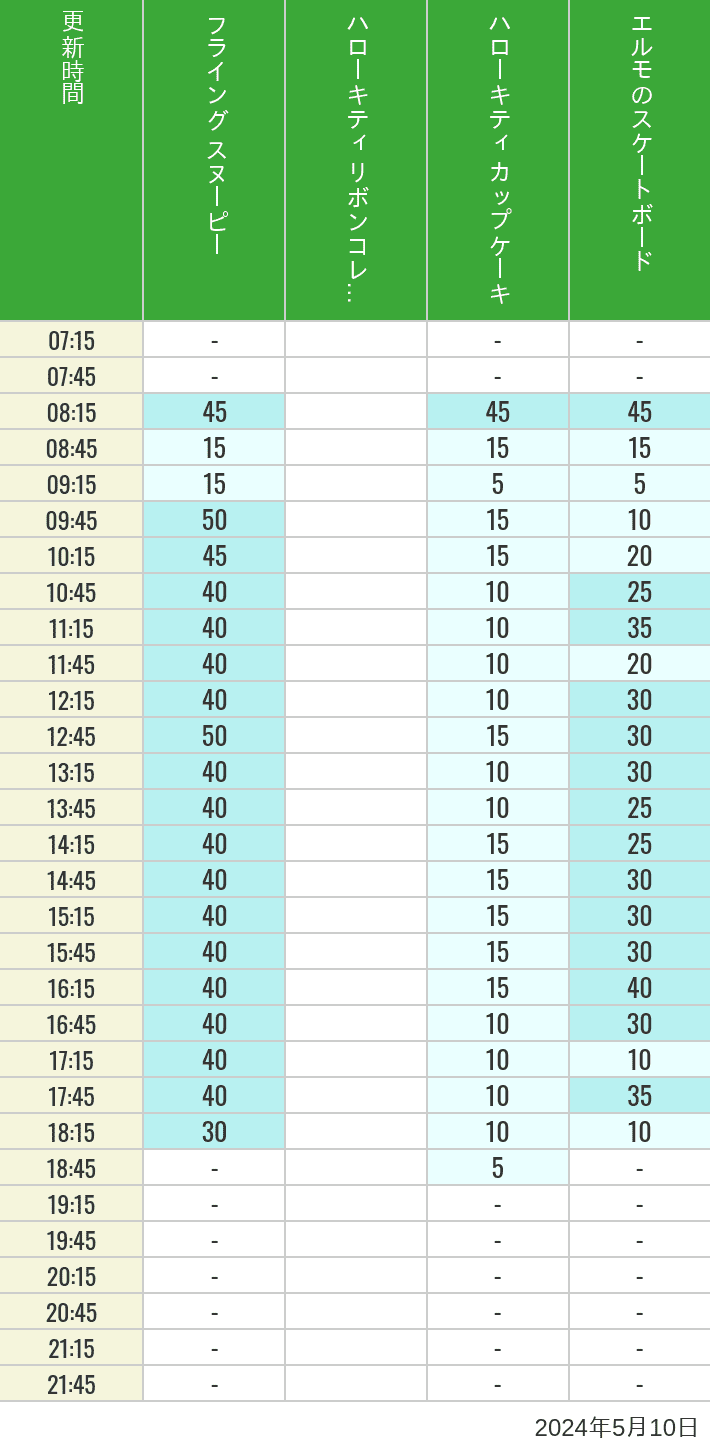 Table of wait times for Flying Snoopy, Hello Kitty Ribbon, Kittys Cupcake and Elmos Skateboard on May 10, 2024, recorded by time from 7:00 am to 9:00 pm.