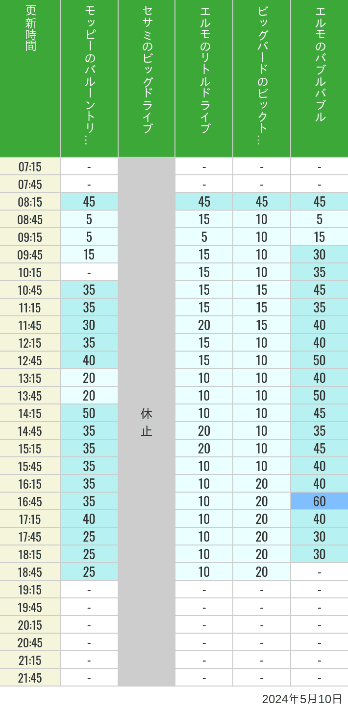 Table of wait times for Balloon Trip, Big Drive, Little Drive Big Top Circus and Elmos Bubble Bubble on May 10, 2024, recorded by time from 7:00 am to 9:00 pm.