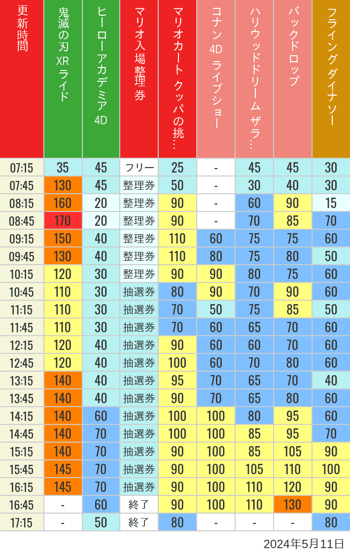 2024年5月11日（土）のスぺファン ハリドリ バックドロップ フラダイ ジュラパライド ミニオンライド ハリポタジャーニー スパイダーマンの待ち時間を7時から21時まで時間別に記録した表