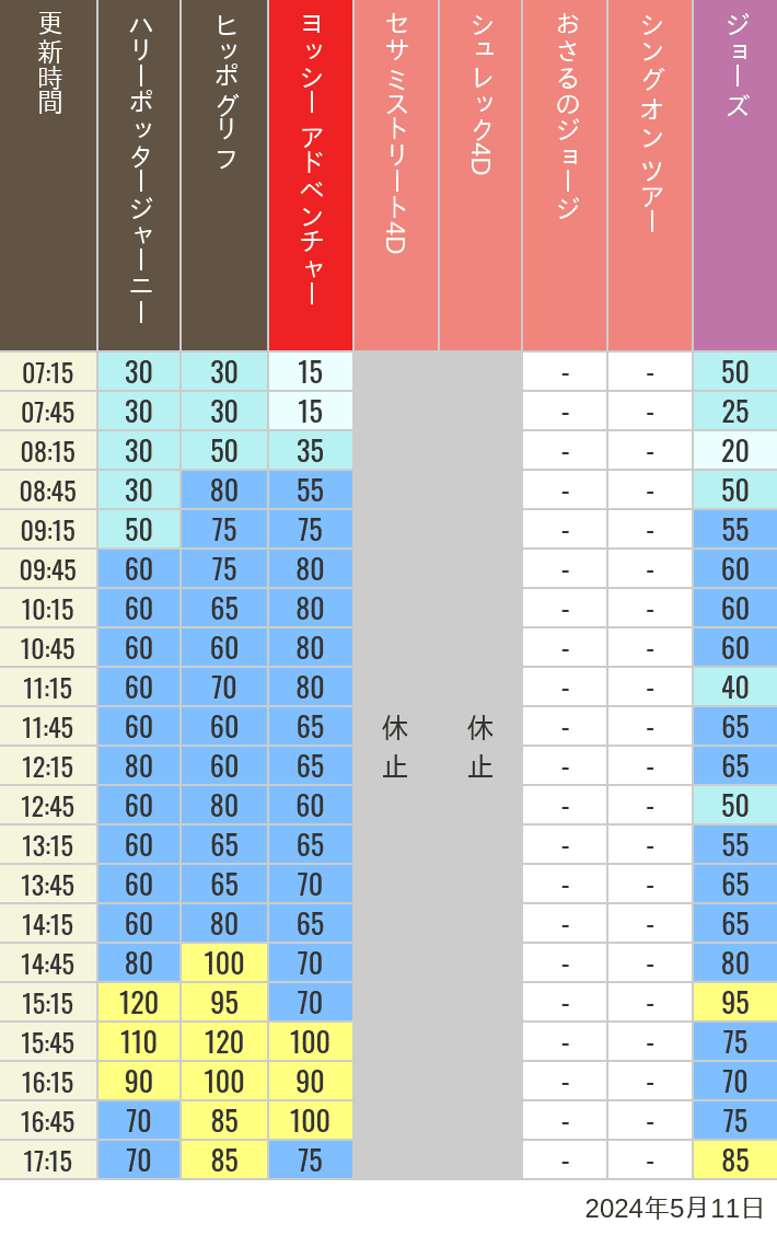 2024年5月11日（土）のヒッポグリフ セサミ4D シュレック4D おさるのジョージ シング ジョーズの待ち時間を7時から21時まで時間別に記録した表