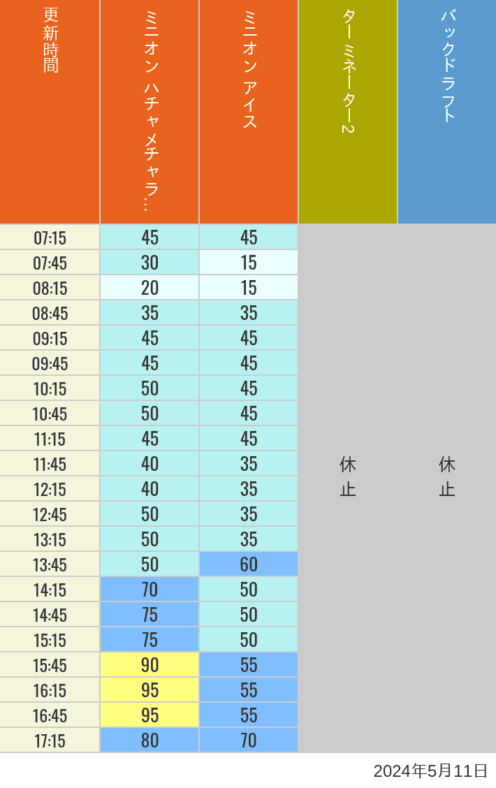 2024年5月11日（土）のミニオンアイス ターミネーター スタジオスヌーピー スタジオミニオン バックドラフトの待ち時間を7時から21時まで時間別に記録した表