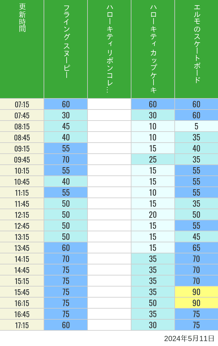 2024年5月11日（土）のフライングスヌピー スヌーピーレース キティリボン キティカップ エルモスケボーの待ち時間を7時から21時まで時間別に記録した表