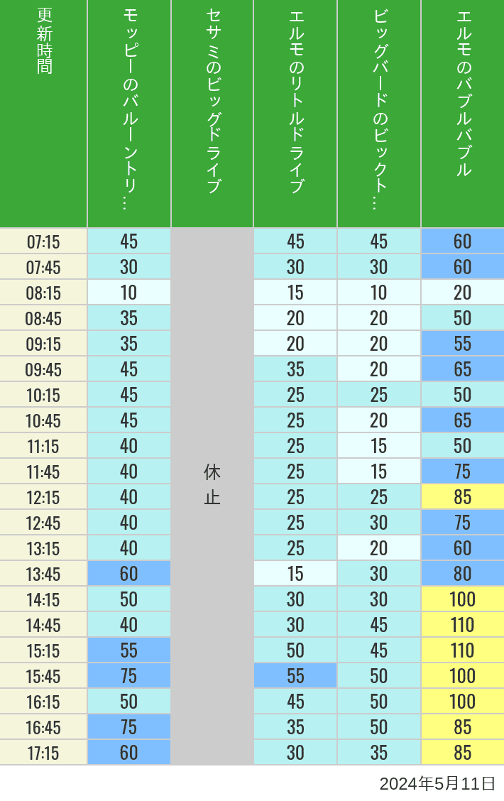 2024年5月11日（土）のバルーントリップ ビッグドライブ リトルドライブ ビックトップサーカス バブルバブルの待ち時間を7時から21時まで時間別に記録した表