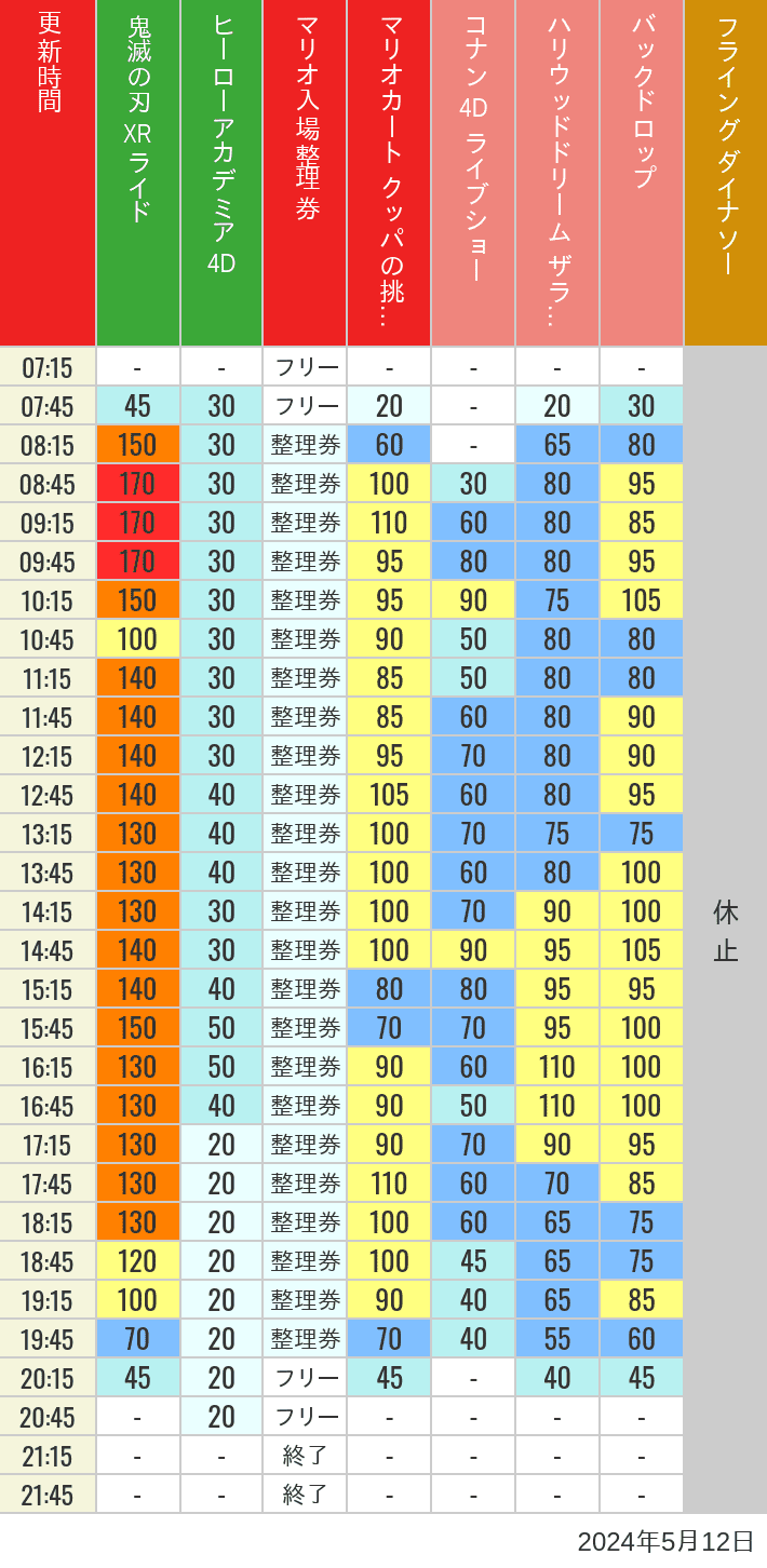 Table of wait times for Space Fantasy, Hollywood Dream, Backdrop, Flying Dinosaur, Jurassic Park, Minion, Harry Potter and Spider-Man on May 12, 2024, recorded by time from 7:00 am to 9:00 pm.