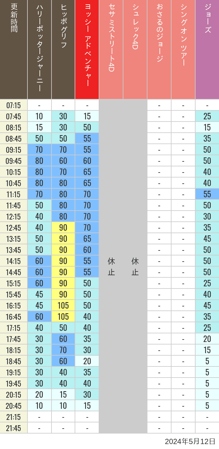 Table of wait times for Hippogriff, Sesame Street 4D, Shreks 4D,  Curious George, SING ON TOUR and JAWS on May 12, 2024, recorded by time from 7:00 am to 9:00 pm.