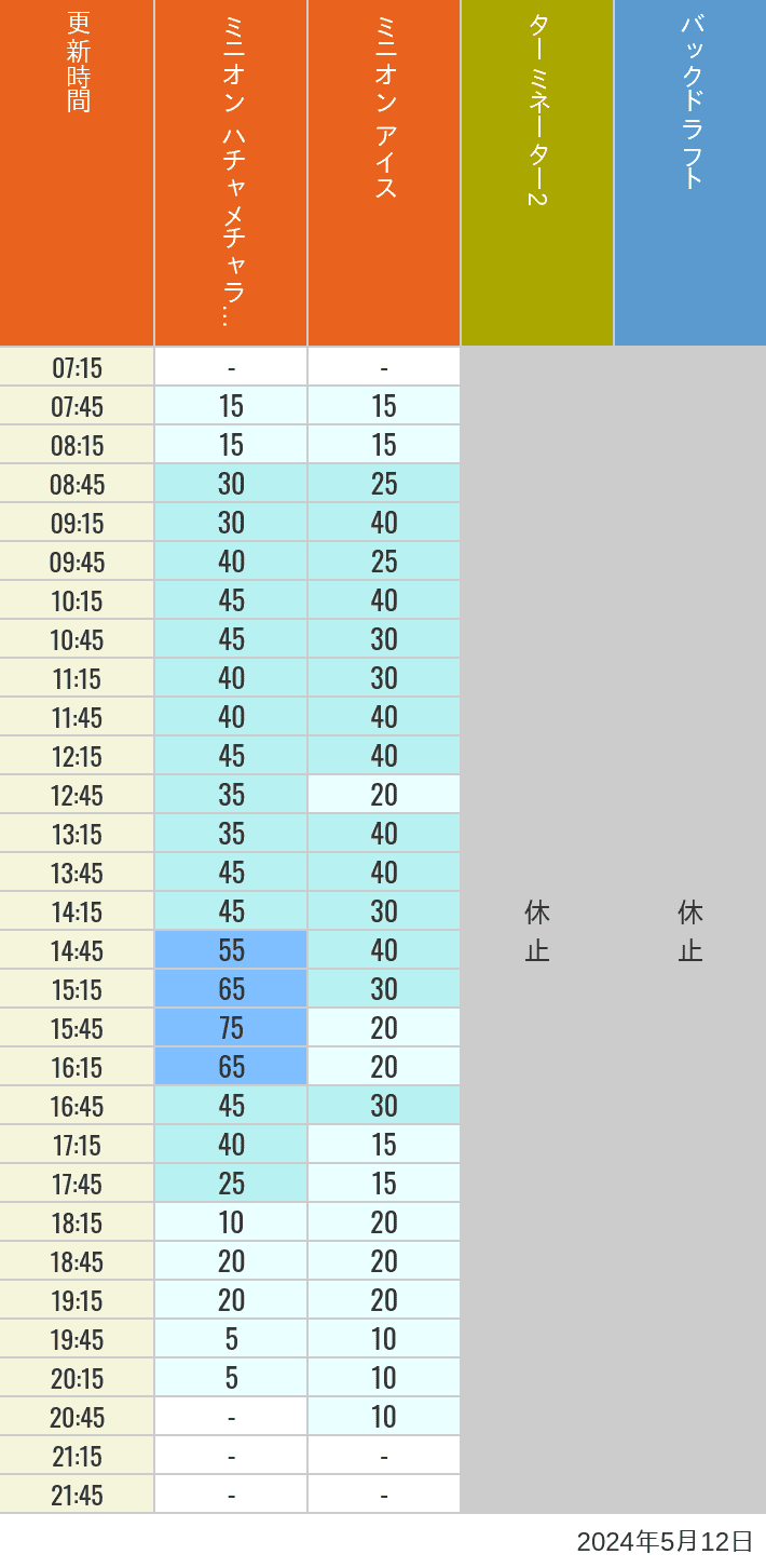 Table of wait times for Freeze Ray Sliders, Backdraft on May 12, 2024, recorded by time from 7:00 am to 9:00 pm.