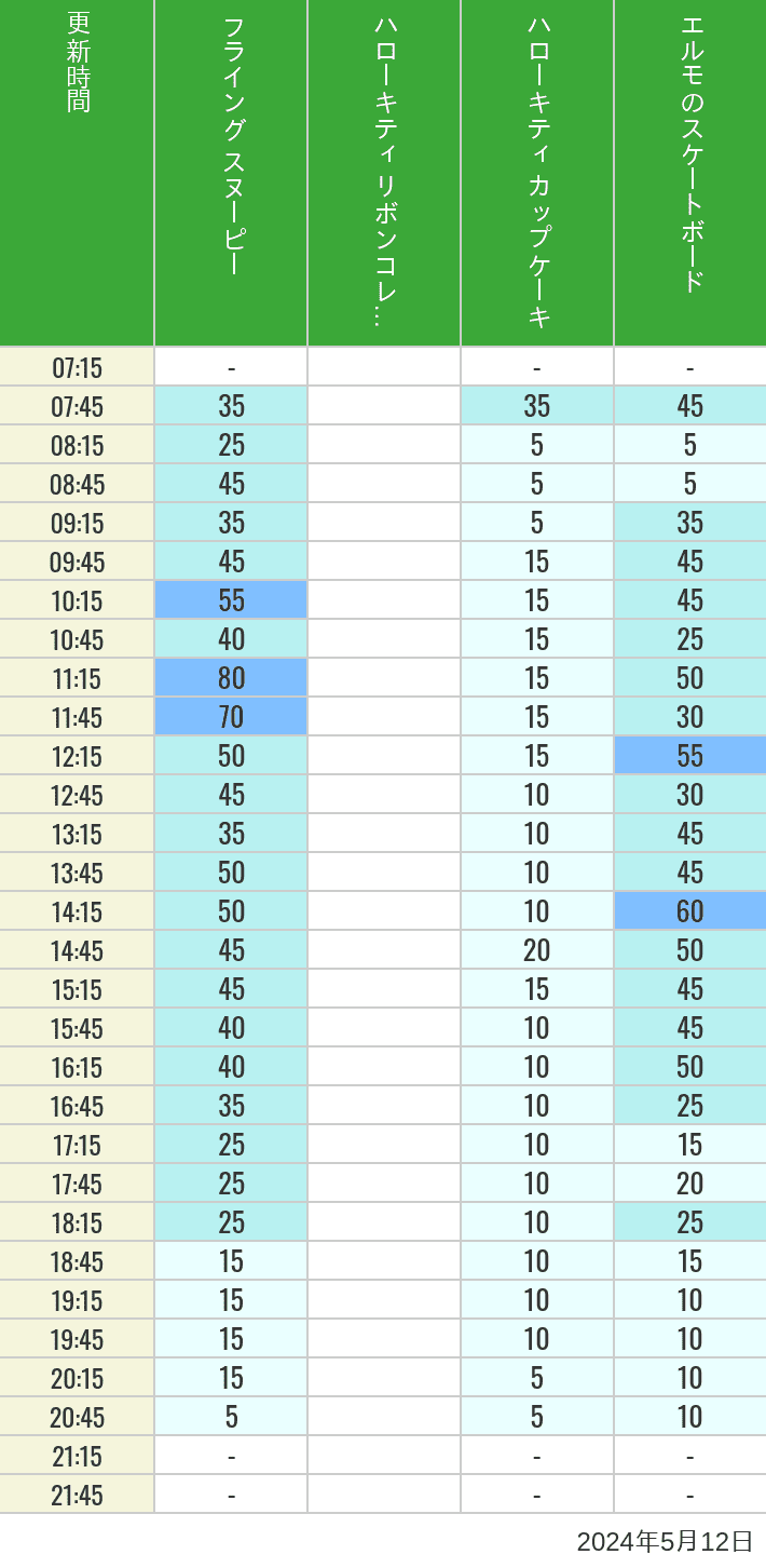 Table of wait times for Flying Snoopy, Hello Kitty Ribbon, Kittys Cupcake and Elmos Skateboard on May 12, 2024, recorded by time from 7:00 am to 9:00 pm.