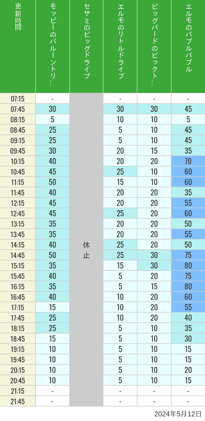 Table of wait times for Balloon Trip, Big Drive, Little Drive Big Top Circus and Elmos Bubble Bubble on May 12, 2024, recorded by time from 7:00 am to 9:00 pm.