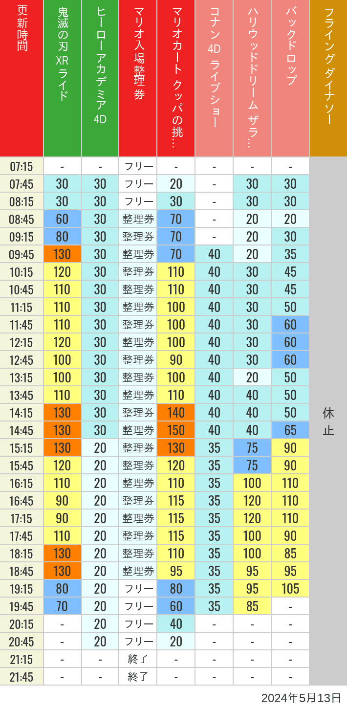 Table of wait times for Space Fantasy, Hollywood Dream, Backdrop, Flying Dinosaur, Jurassic Park, Minion, Harry Potter and Spider-Man on May 13, 2024, recorded by time from 7:00 am to 9:00 pm.