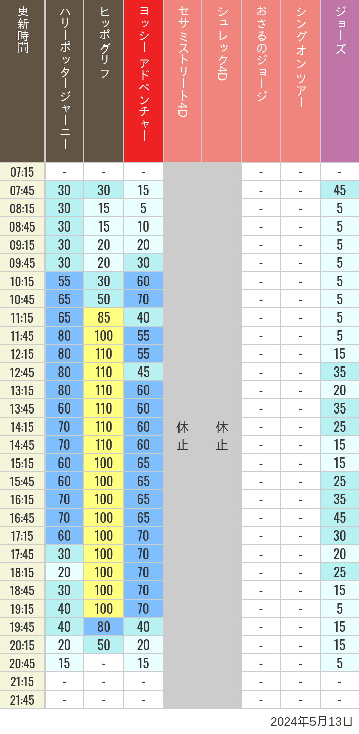 Table of wait times for Hippogriff, Sesame Street 4D, Shreks 4D,  Curious George, SING ON TOUR and JAWS on May 13, 2024, recorded by time from 7:00 am to 9:00 pm.