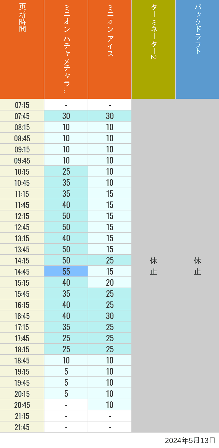 Table of wait times for Freeze Ray Sliders, Backdraft on May 13, 2024, recorded by time from 7:00 am to 9:00 pm.