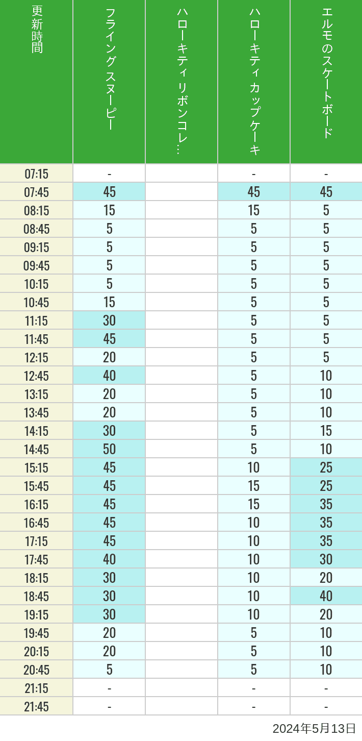 Table of wait times for Flying Snoopy, Hello Kitty Ribbon, Kittys Cupcake and Elmos Skateboard on May 13, 2024, recorded by time from 7:00 am to 9:00 pm.