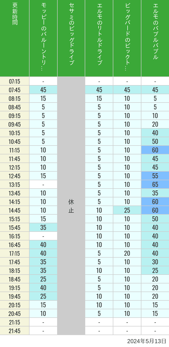 Table of wait times for Balloon Trip, Big Drive, Little Drive Big Top Circus and Elmos Bubble Bubble on May 13, 2024, recorded by time from 7:00 am to 9:00 pm.