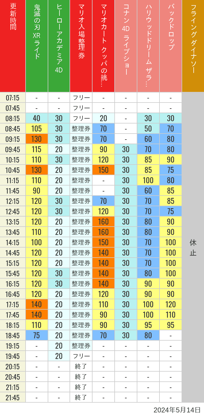 2024年5月14日（火）のスぺファン ハリドリ バックドロップ フラダイ ジュラパライド ミニオンライド ハリポタジャーニー スパイダーマンの待ち時間を7時から21時まで時間別に記録した表