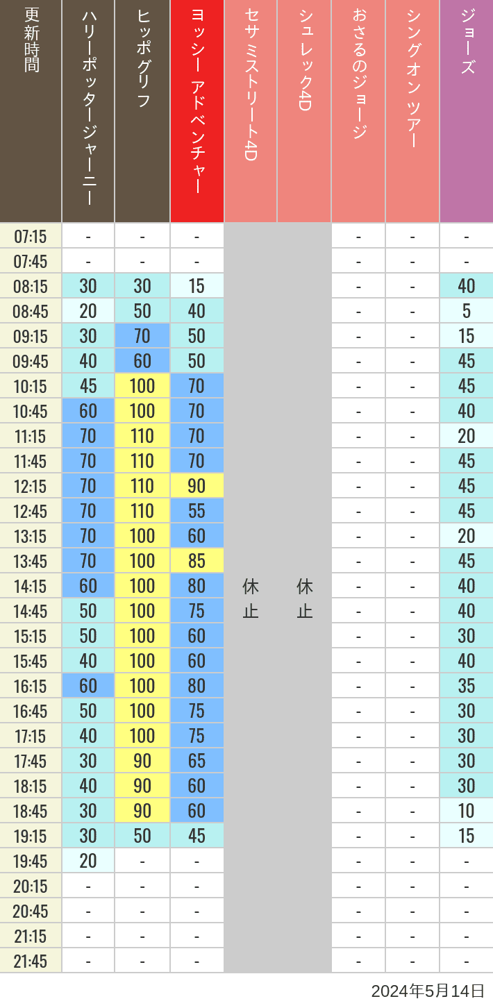 2024年5月14日（火）のヒッポグリフ セサミ4D シュレック4D おさるのジョージ シング ジョーズの待ち時間を7時から21時まで時間別に記録した表