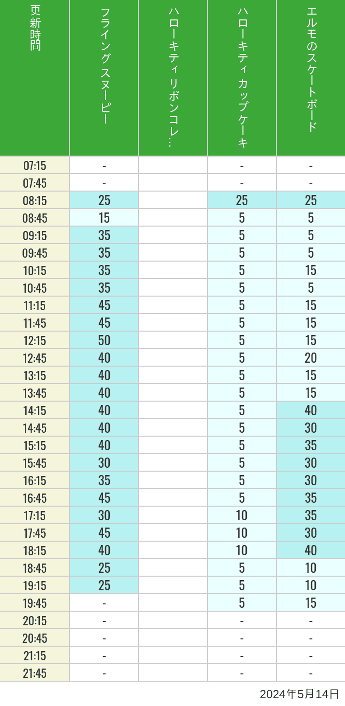2024年5月14日（火）のフライングスヌピー スヌーピーレース キティリボン キティカップ エルモスケボーの待ち時間を7時から21時まで時間別に記録した表