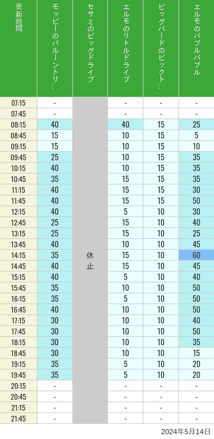 2024年5月14日（火）のバルーントリップ ビッグドライブ リトルドライブ ビックトップサーカス バブルバブルの待ち時間を7時から21時まで時間別に記録した表